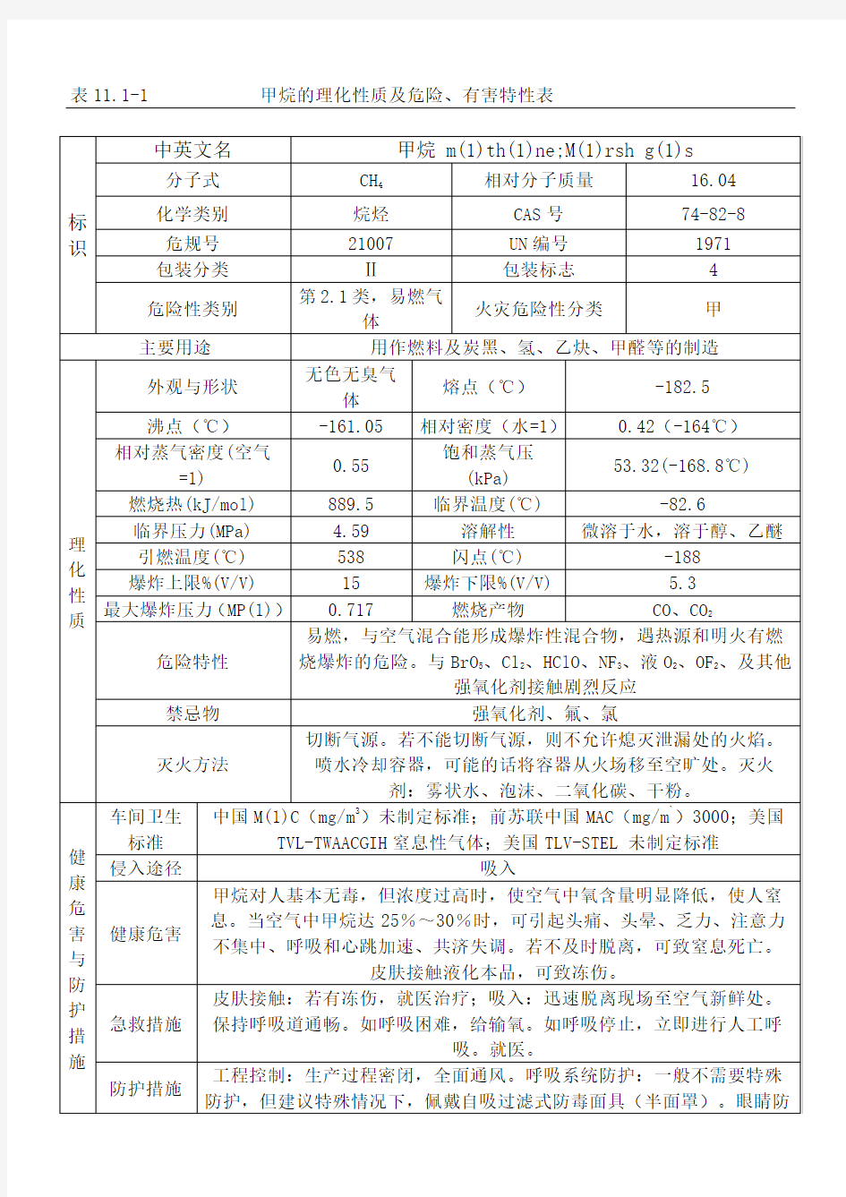 甲烷危险特性表