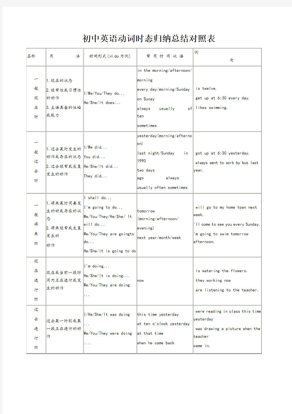 初中英语动词时态归纳总结对照表