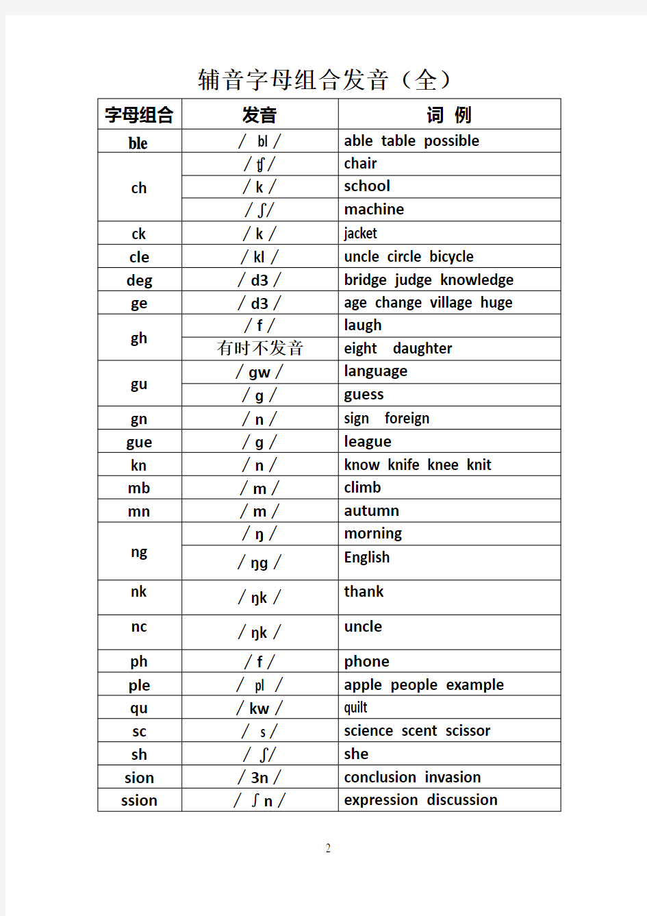辅音字母组合发音(全表格版)
