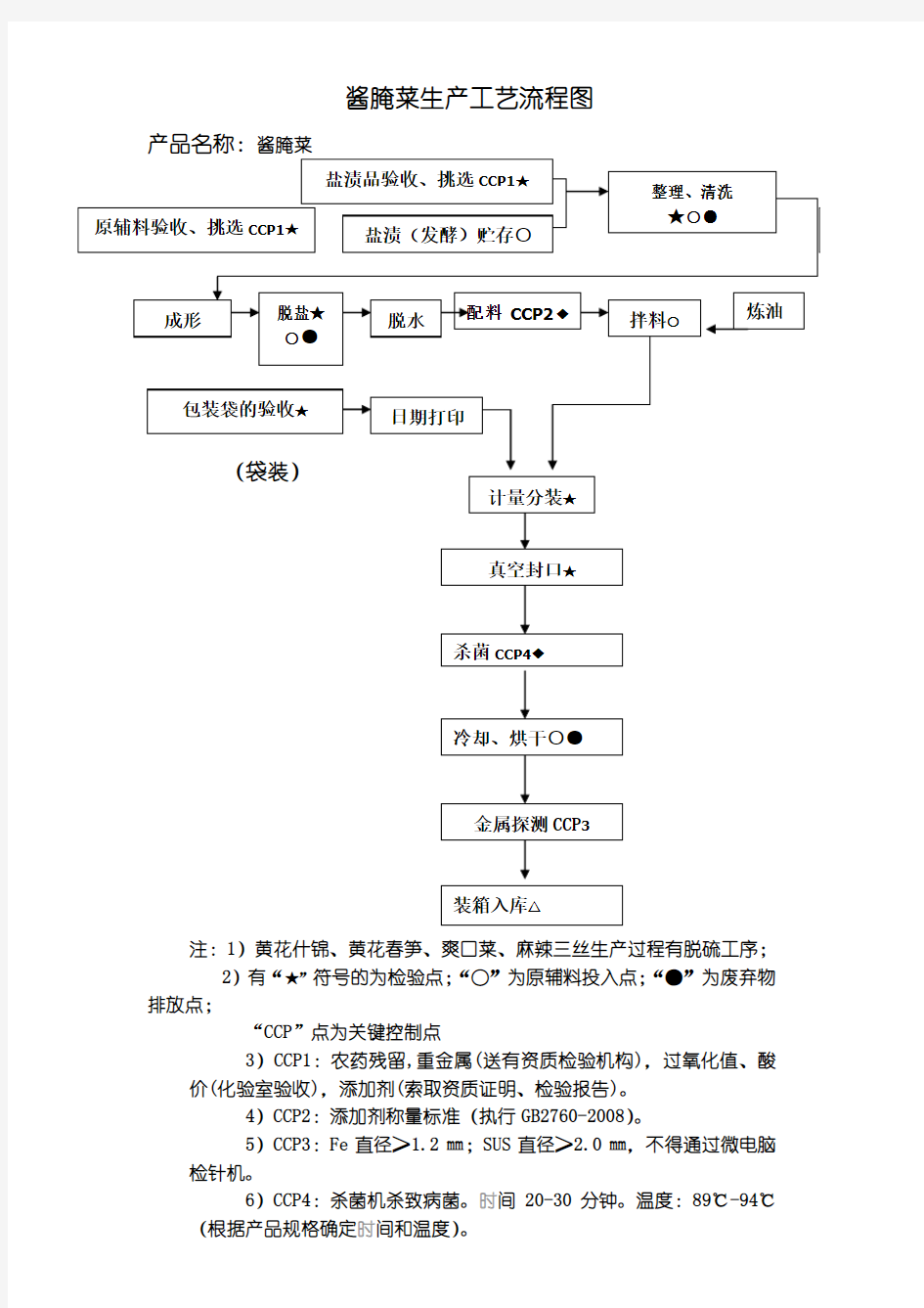 酱腌菜生产工艺流程图