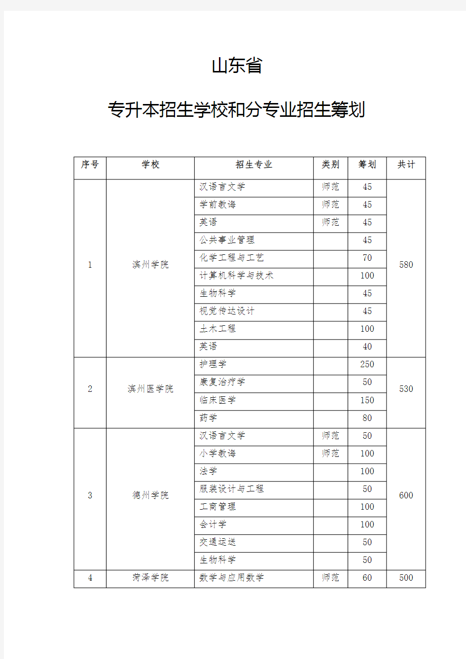 2021年山东省专升本招生学校和分专业招生计划新编