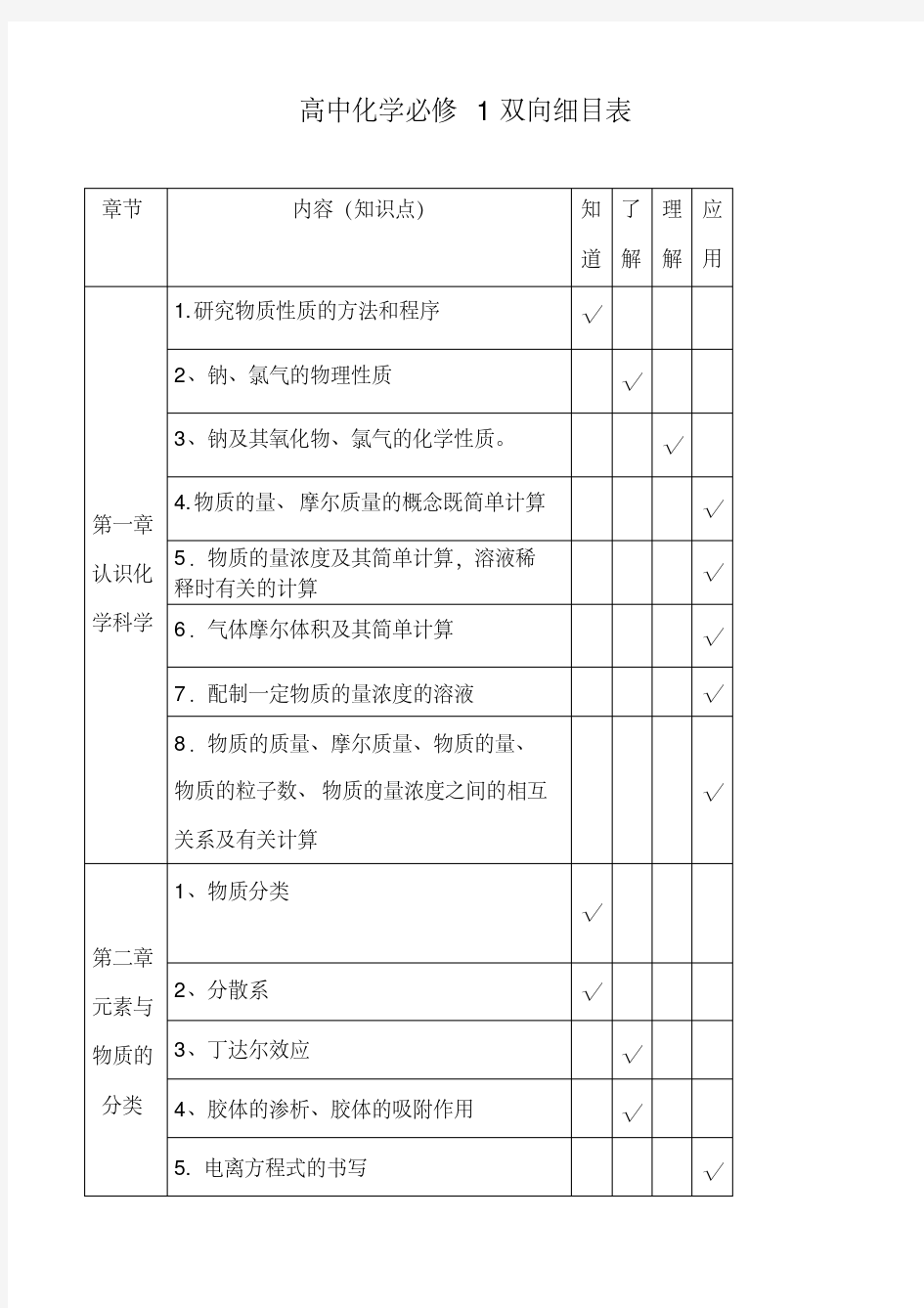 高中化学必修1双向细目表