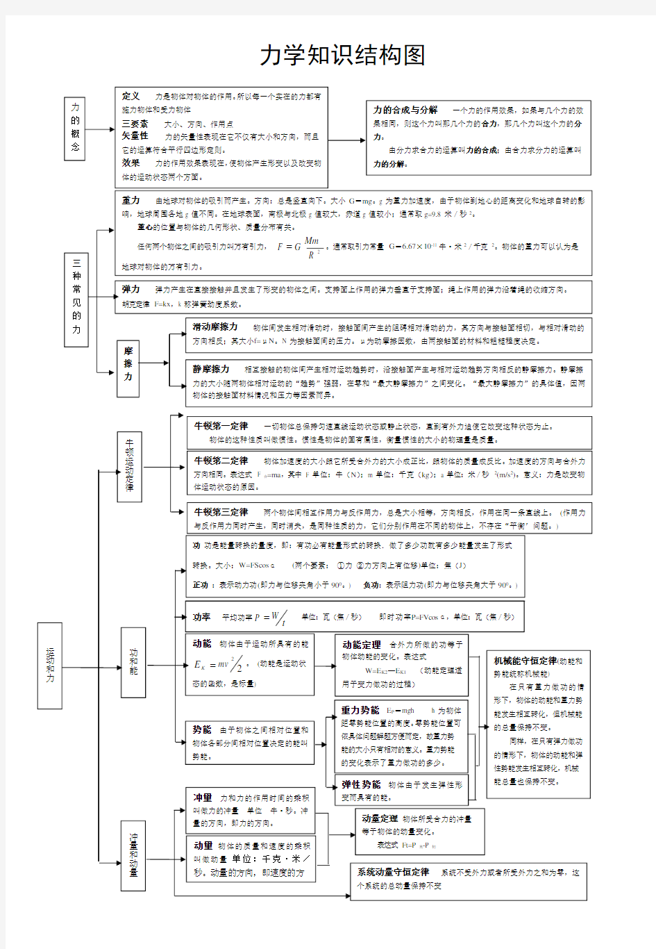 高中物理知识网络图