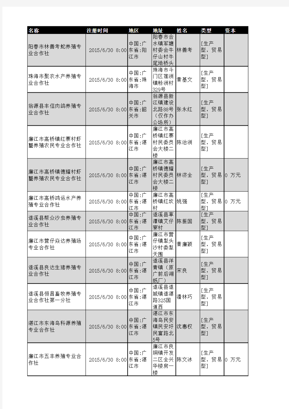2018年广东省养殖行业企业名录539家