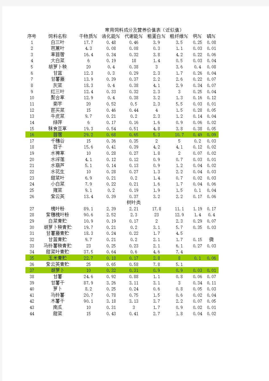 常用饲料成分及营养价值表(近似值)