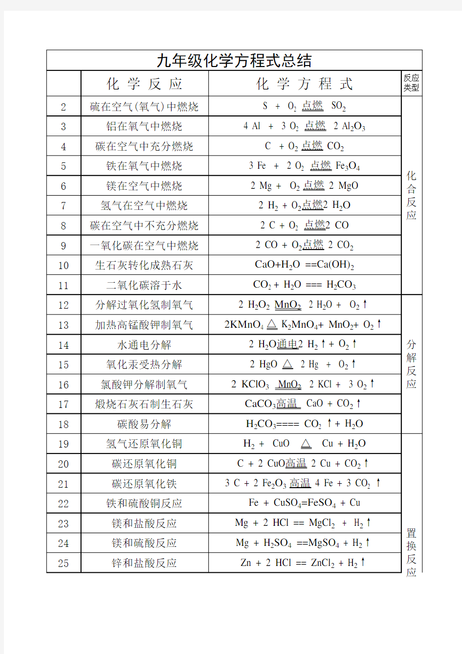 九年级化学方程式总结