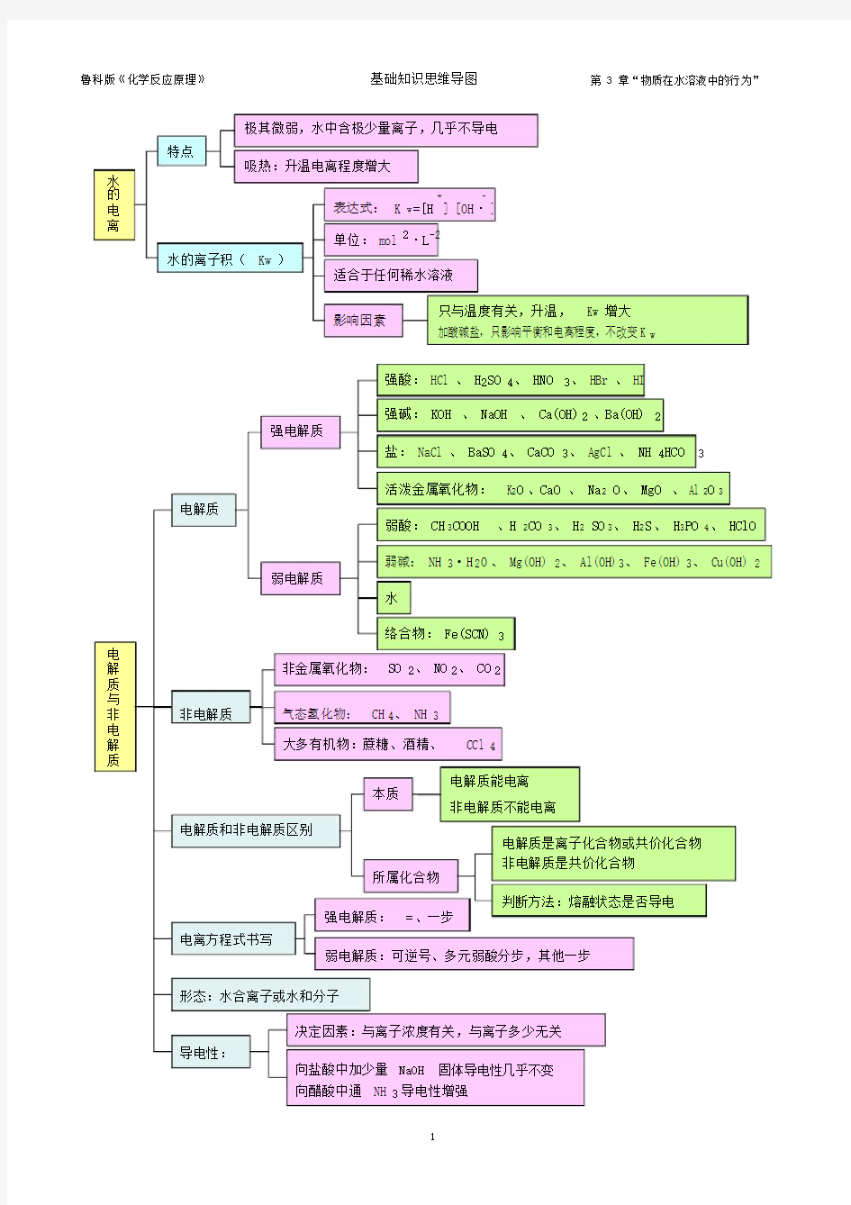 化学基础知识思维导图