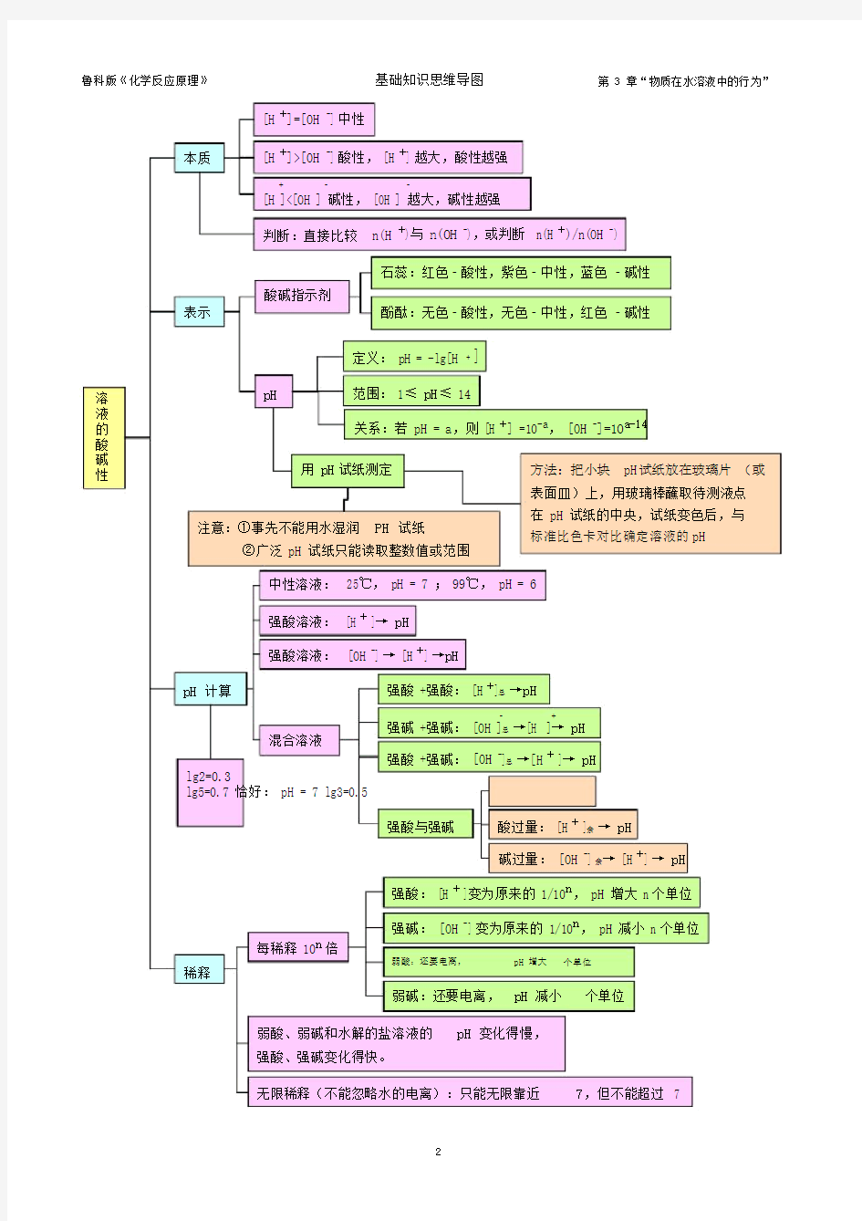 化学基础知识思维导图