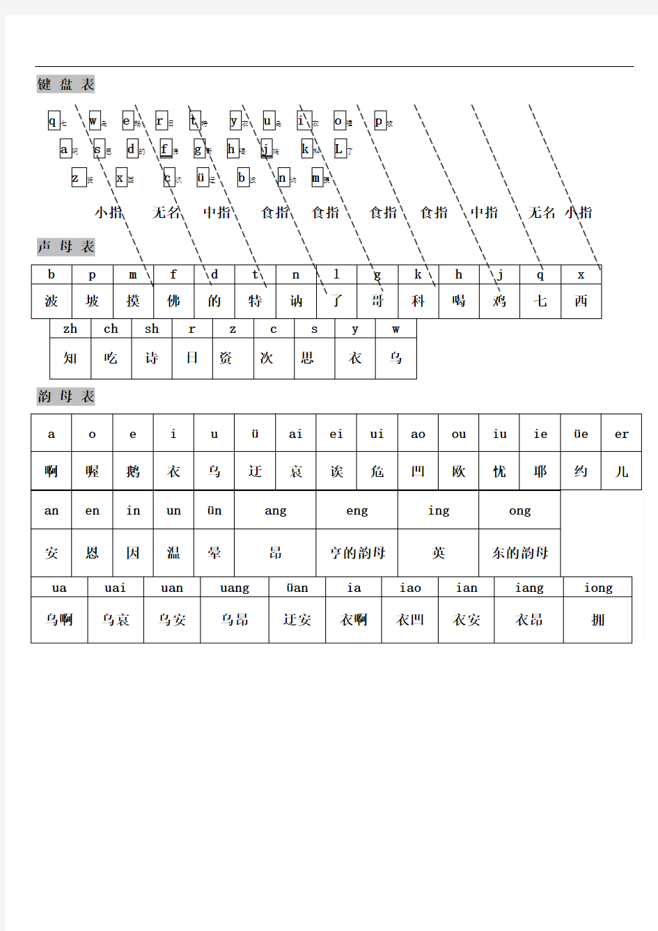 汉语拼音字母表对照键盘学习打字