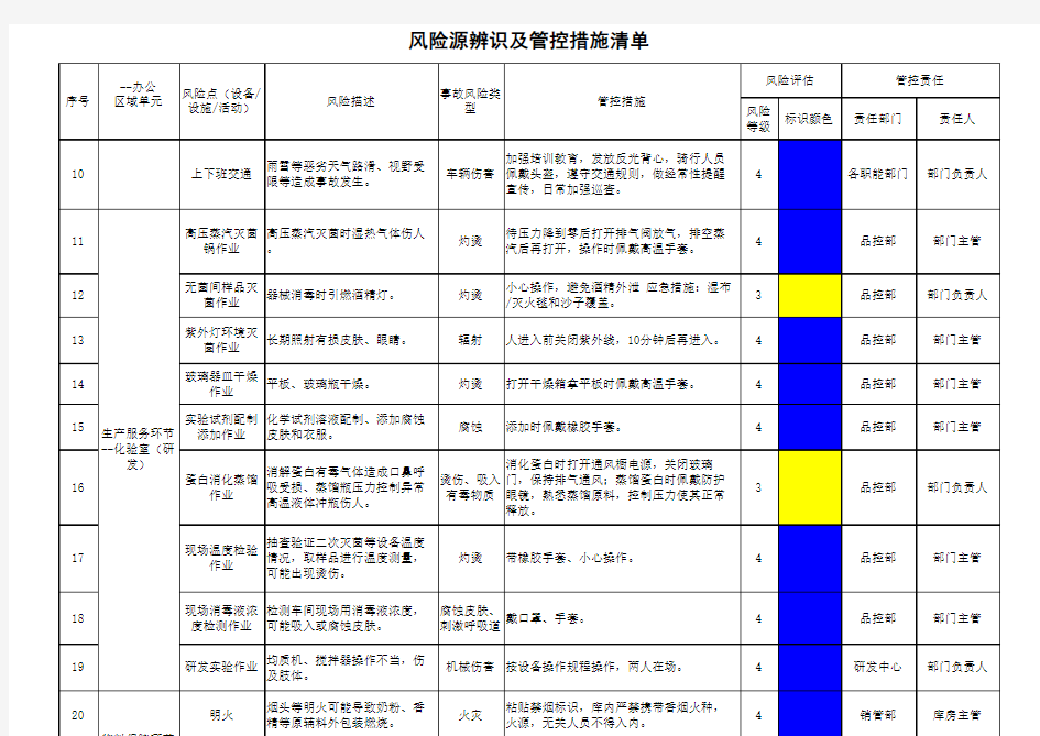 风险源辨识及管控措施清单