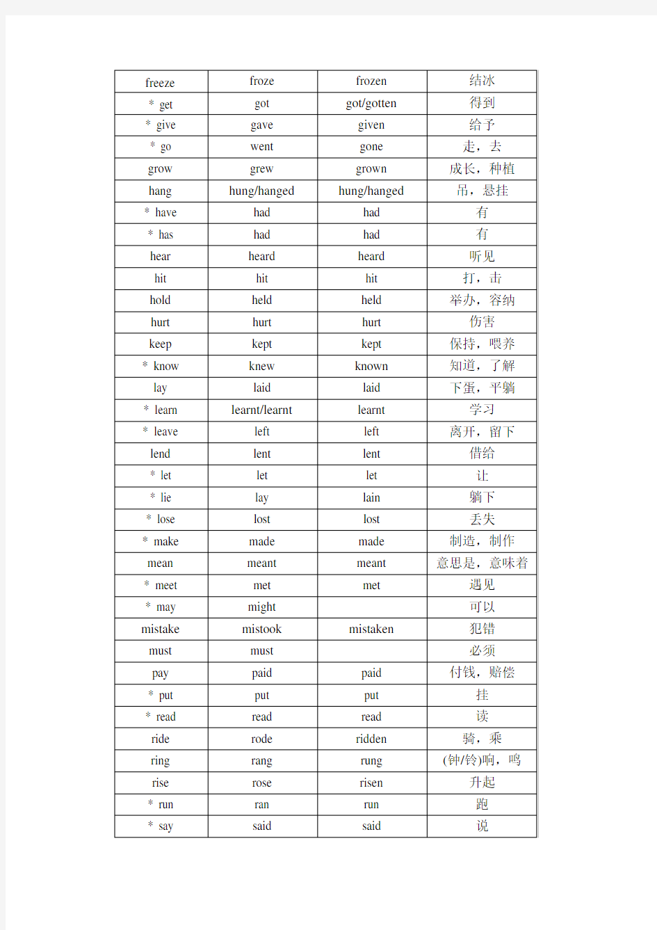 (完整版)英语初中不规则动词过去式和过去分词表