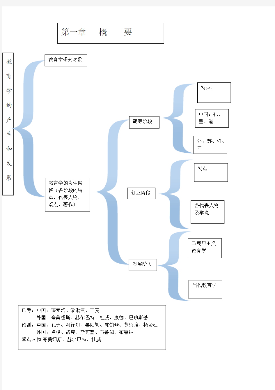 教育基础知识点(word文档物超所值)