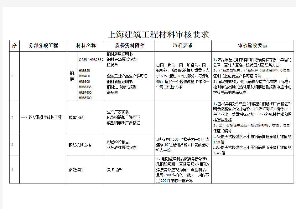 上海建筑工程材料审核要求