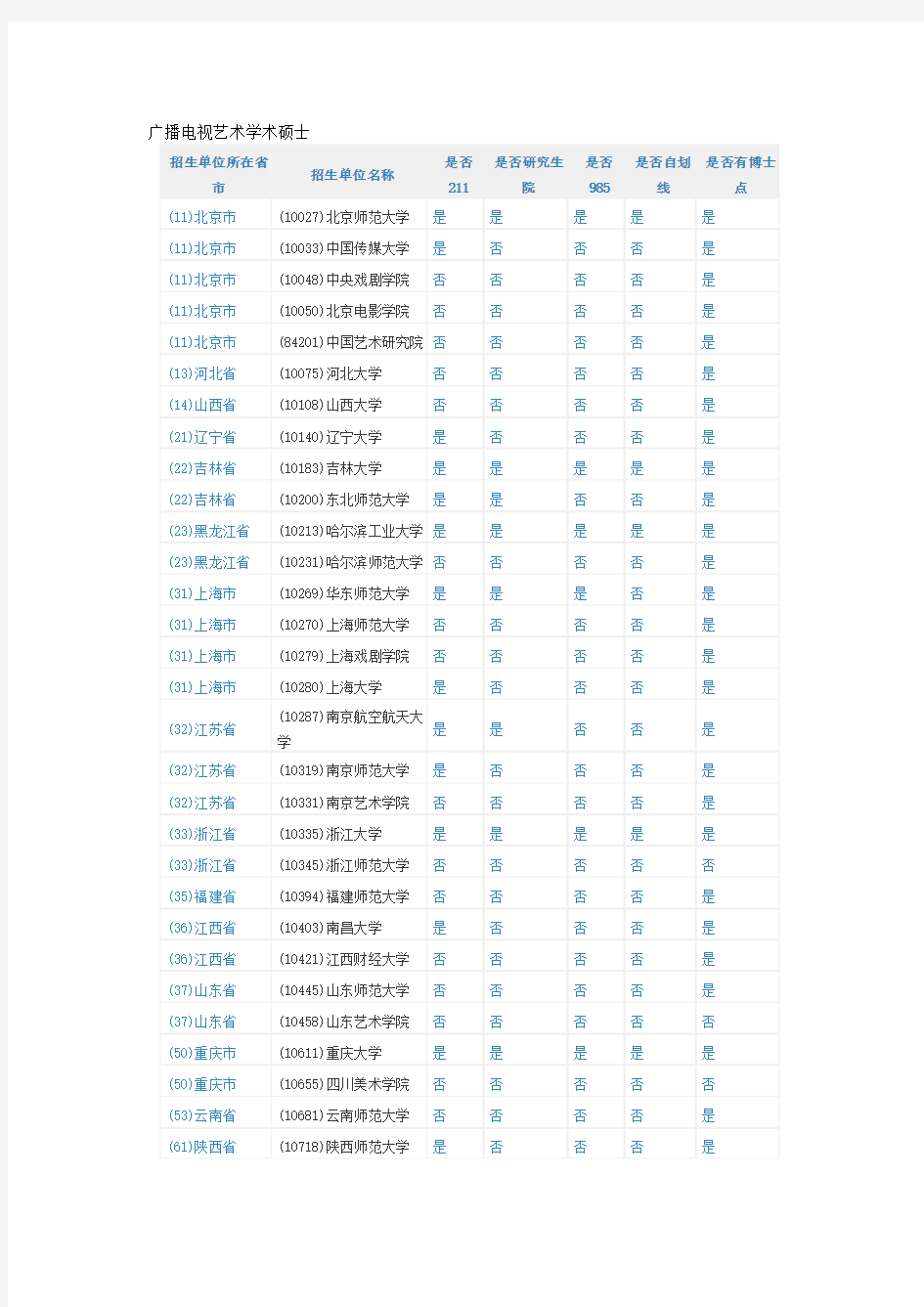 研究生广播电视艺术学专业院校