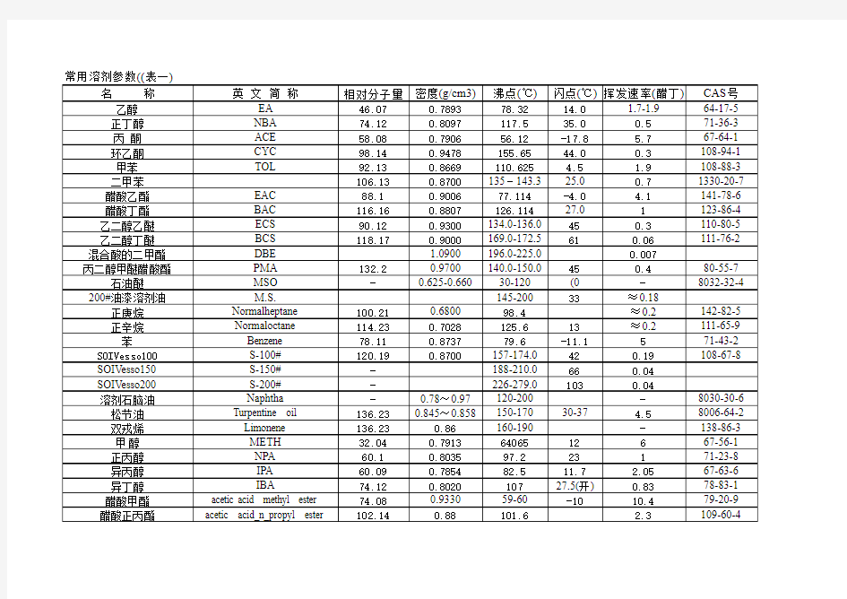 常用溶剂参数表一