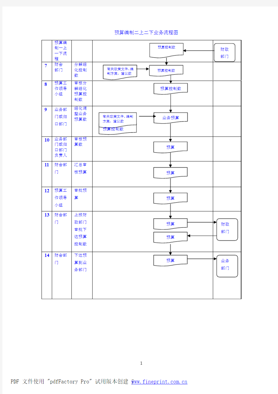 03预算编制二上二下业务流程图