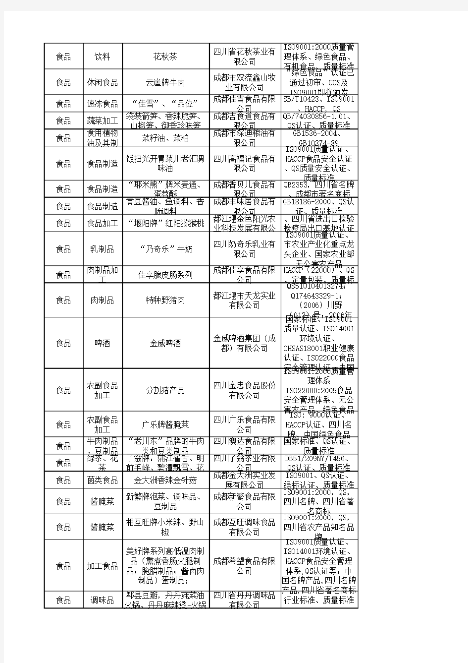 四川食品类企业名录(联系方式)(1)(1)