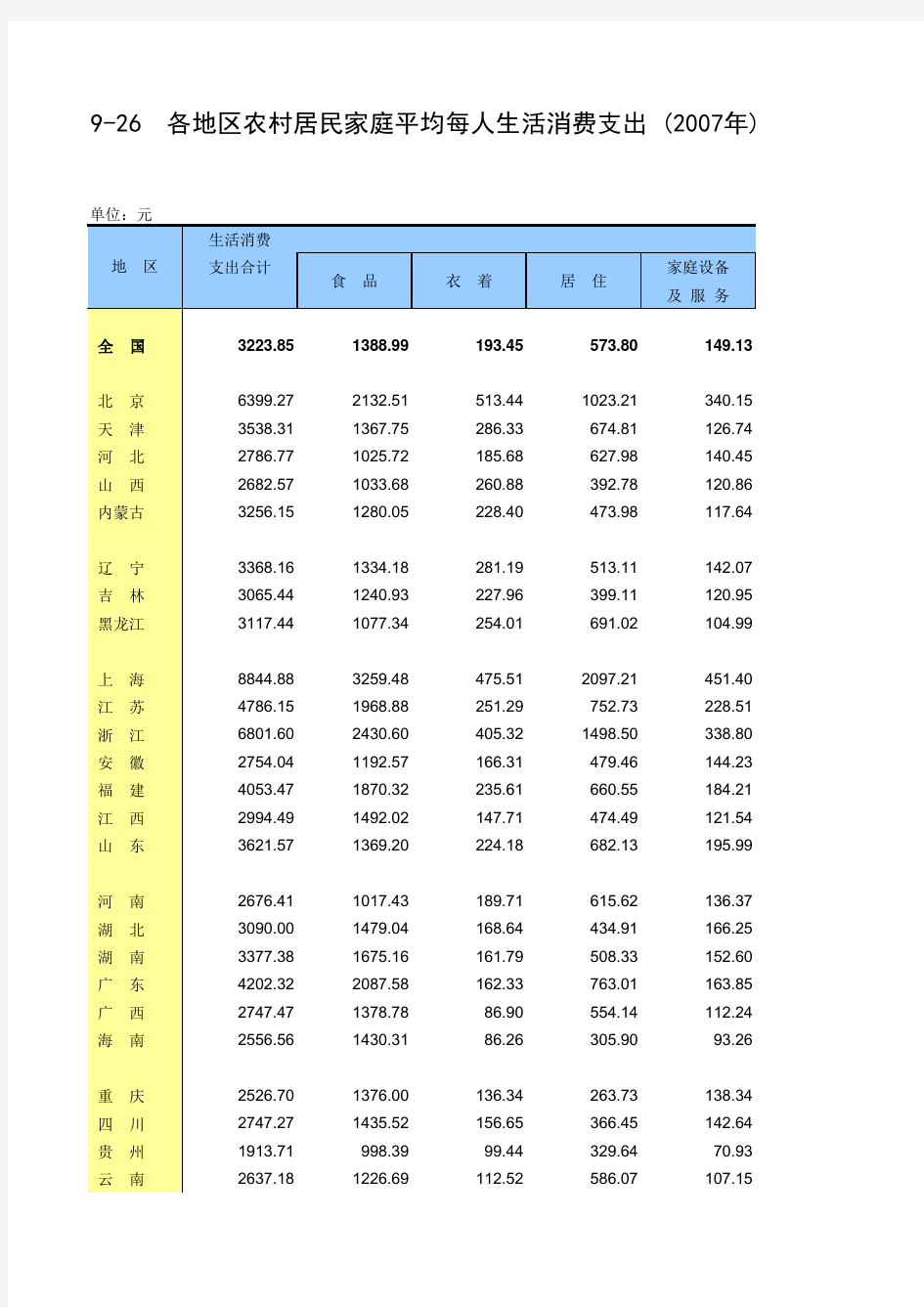 各地区农村居民家庭平均每人生活消费支出