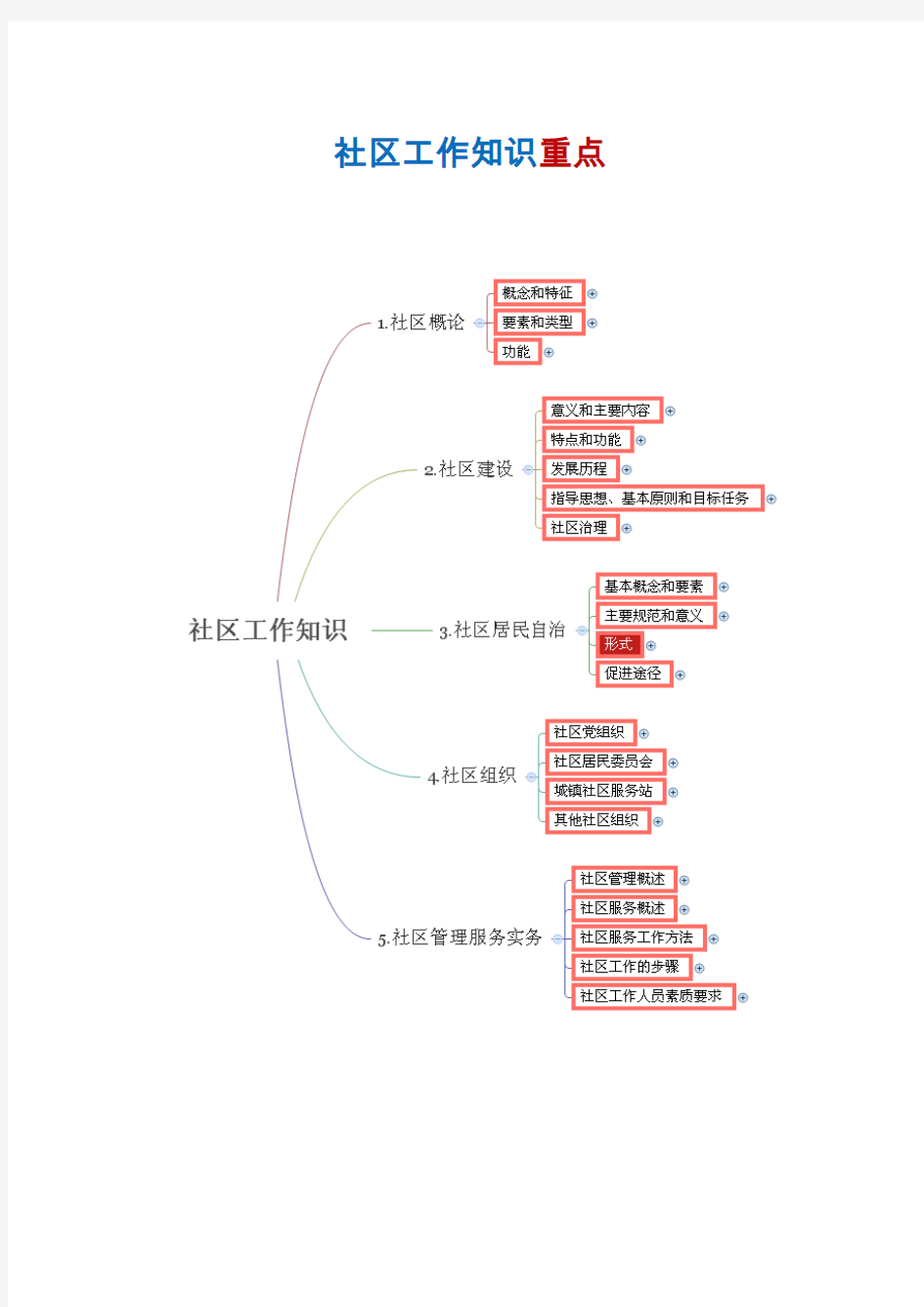 社区工作知识重点