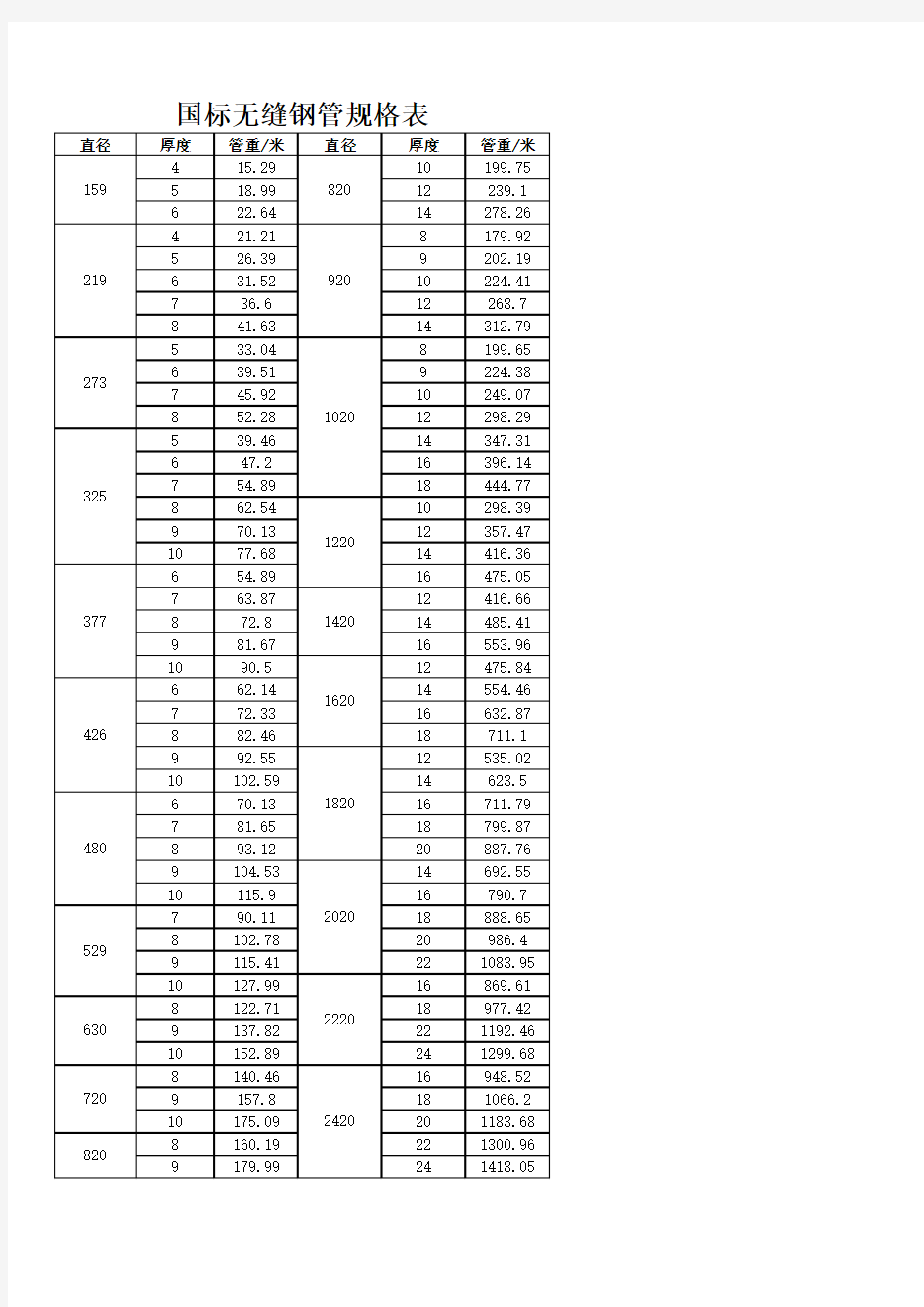 螺旋管及无缝钢管规格表