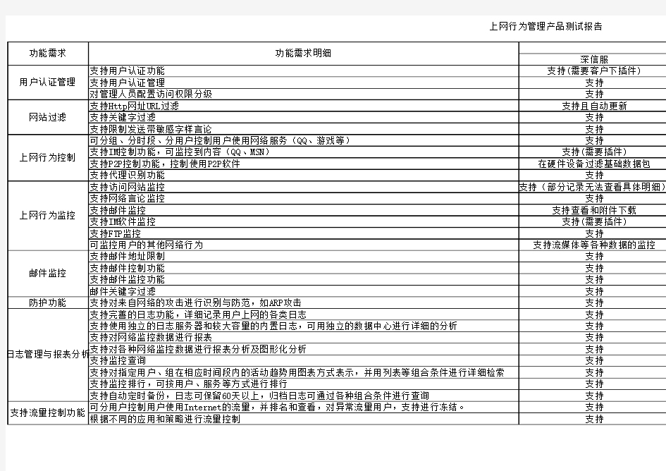 上网行为管理产品测试报告表