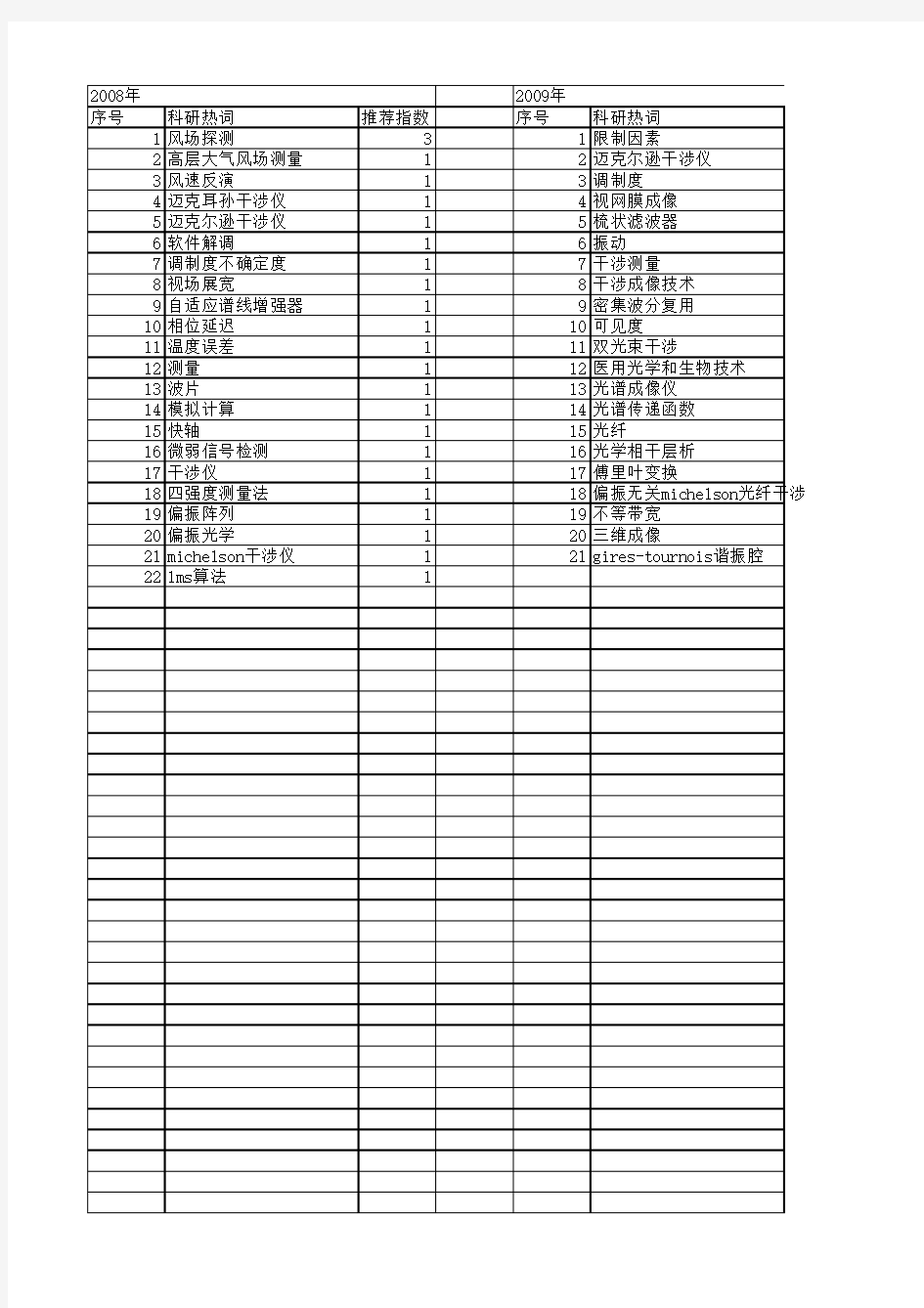 【国家自然科学基金】_michelson干涉仪_基金支持热词逐年推荐_【万方软件创新助手】_20140801