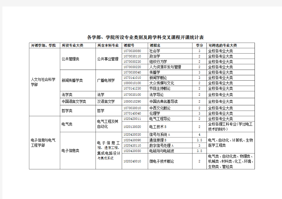 跨专业选修课程列表