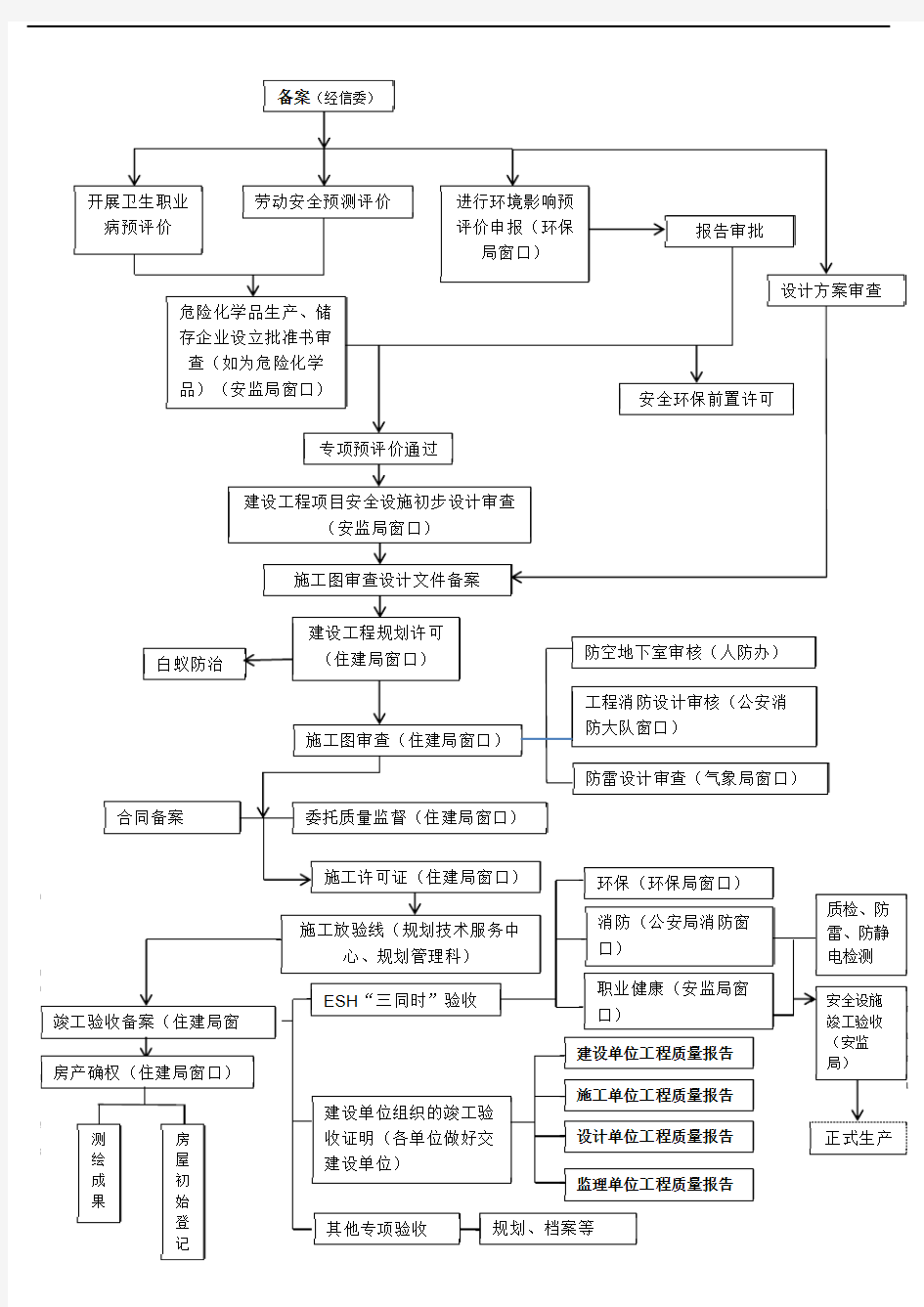 报建流程图