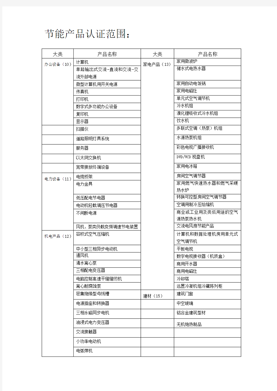 中国节能产品认证目录最新