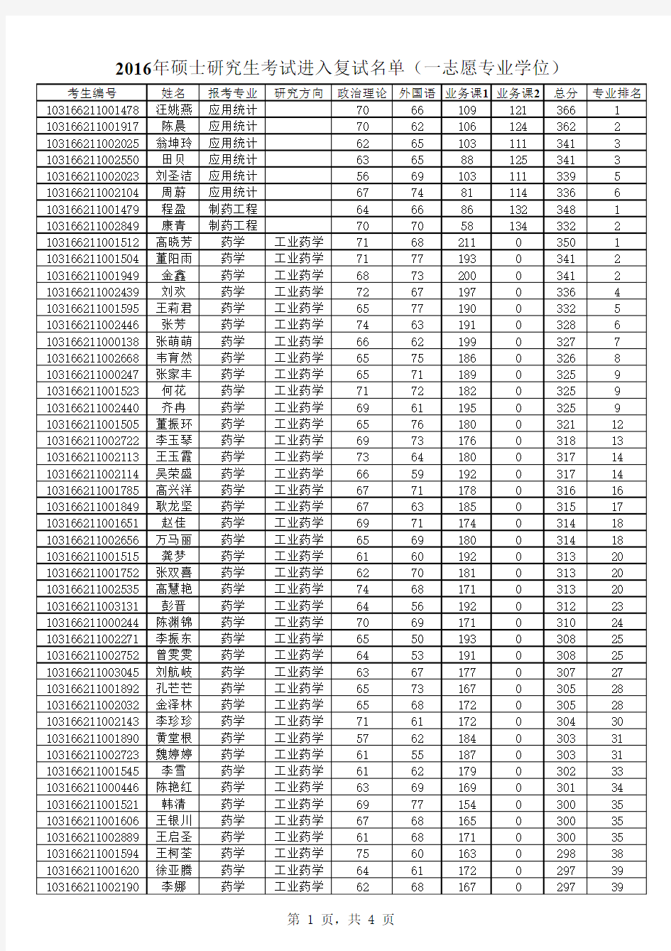 中国药科大学2016年专硕复试名单