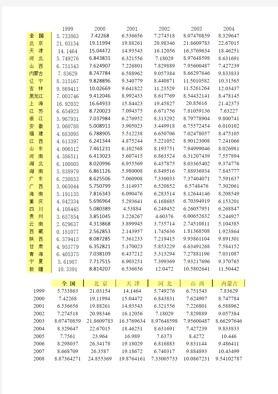 各地区按性别和受教育程度分的人口