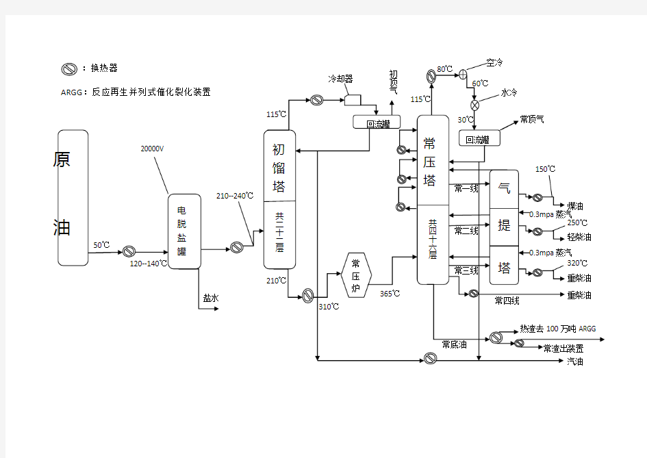 常减压蒸馏装置工艺流程图