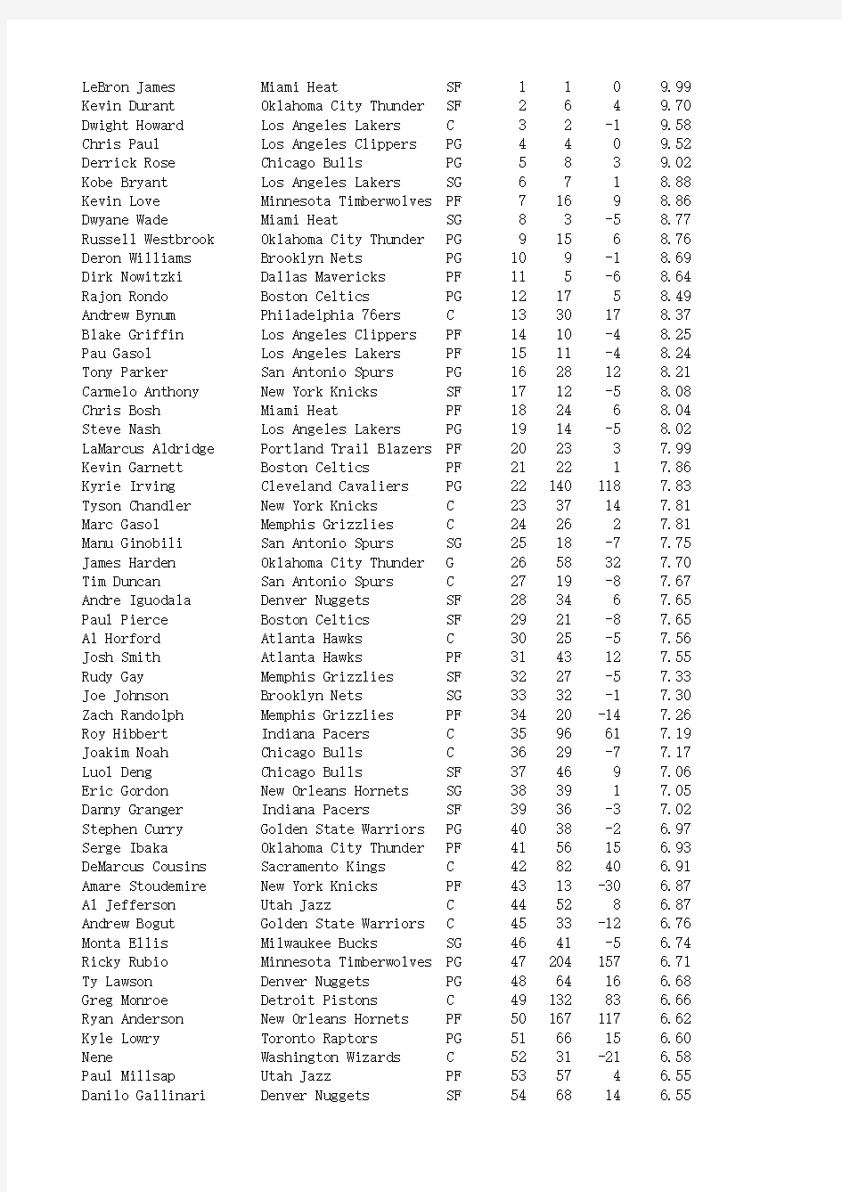 2012ESPN NBA球员排名前140