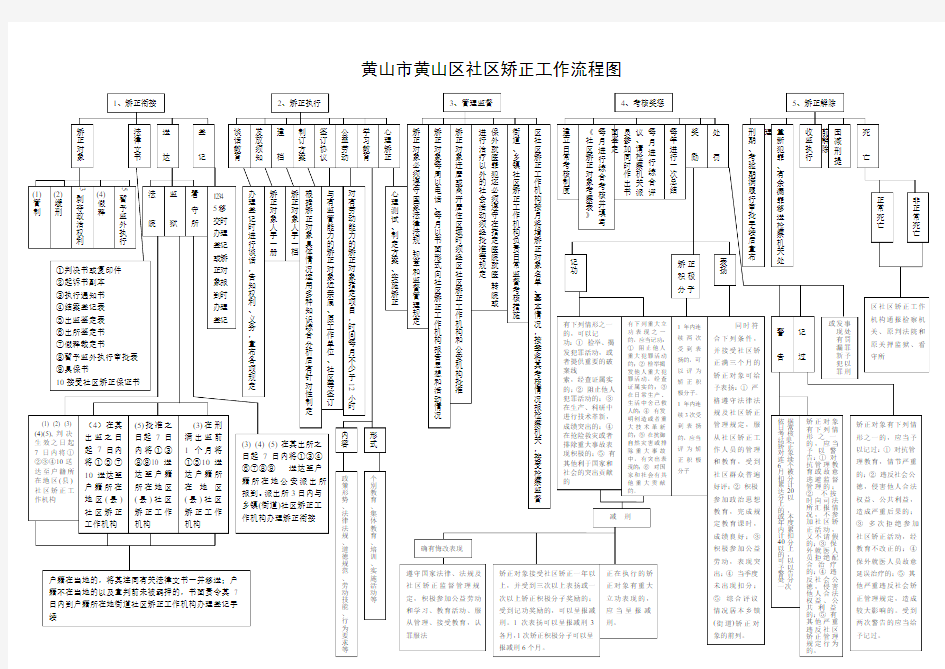 黄山市黄山区社区矫正工作流程图