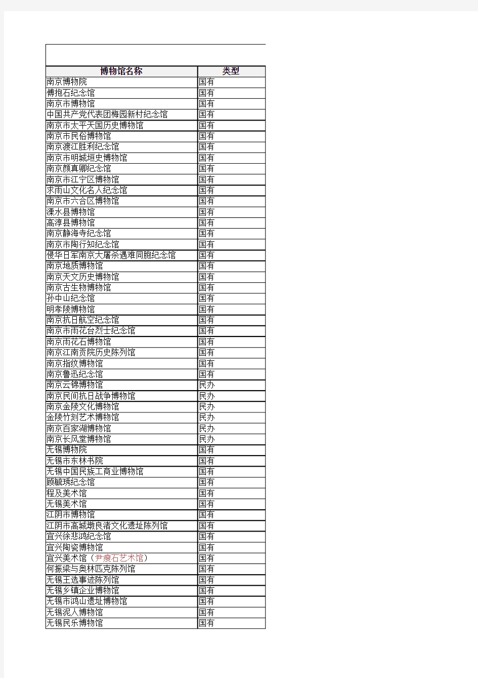 江苏省博物馆列表