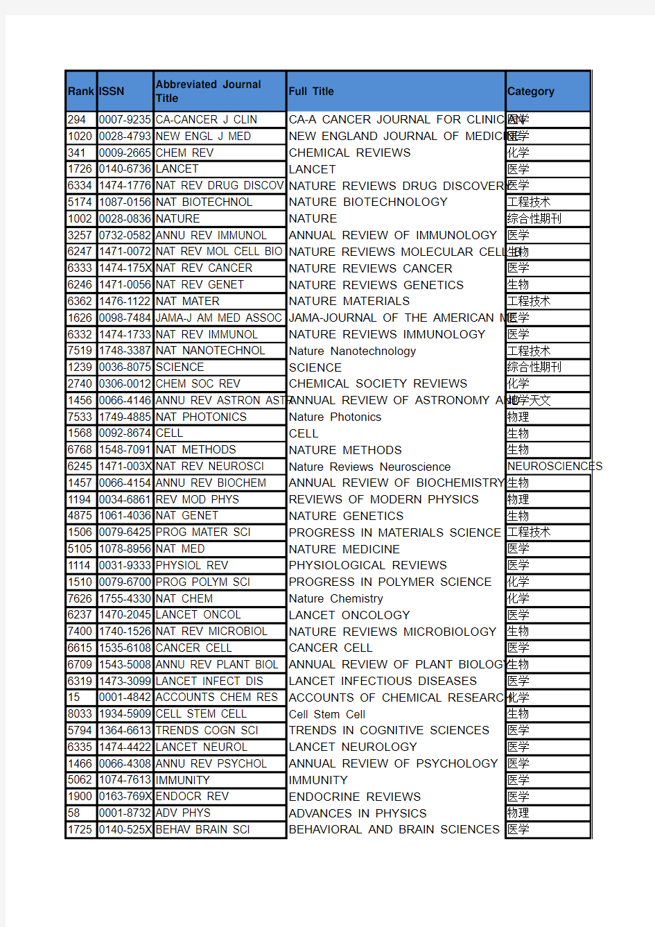 JCR2015分区与SCI影响因子(按各学科分类)