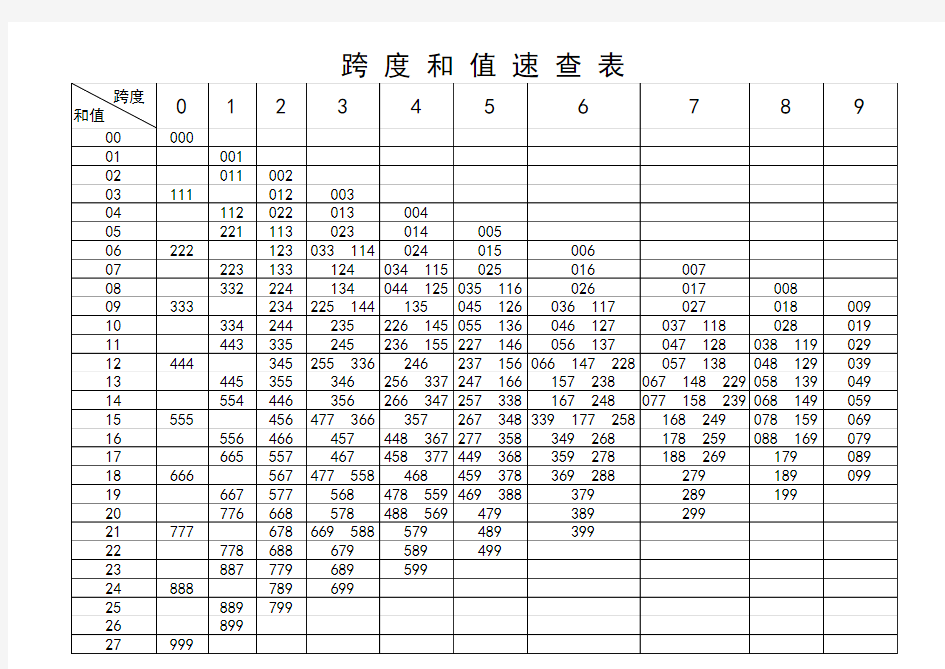 跨度和值速查表