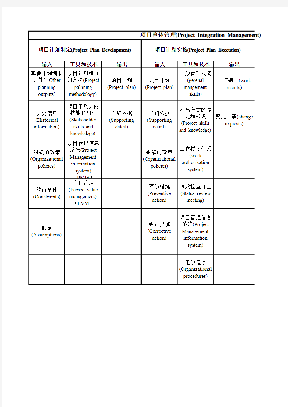 项目管理工具和技术汇总