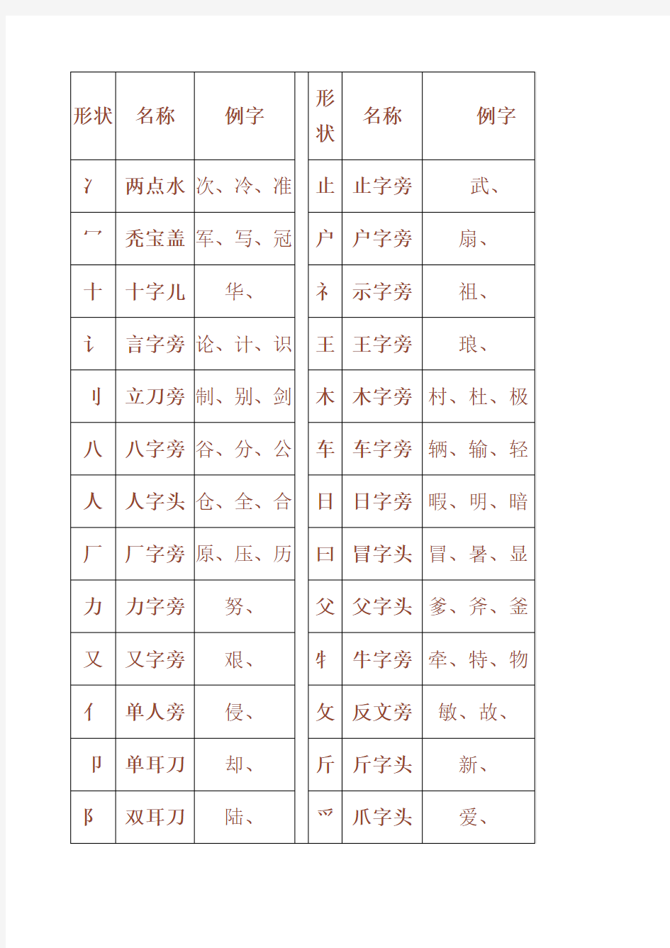 小学一年级汉字偏旁部首名称表1