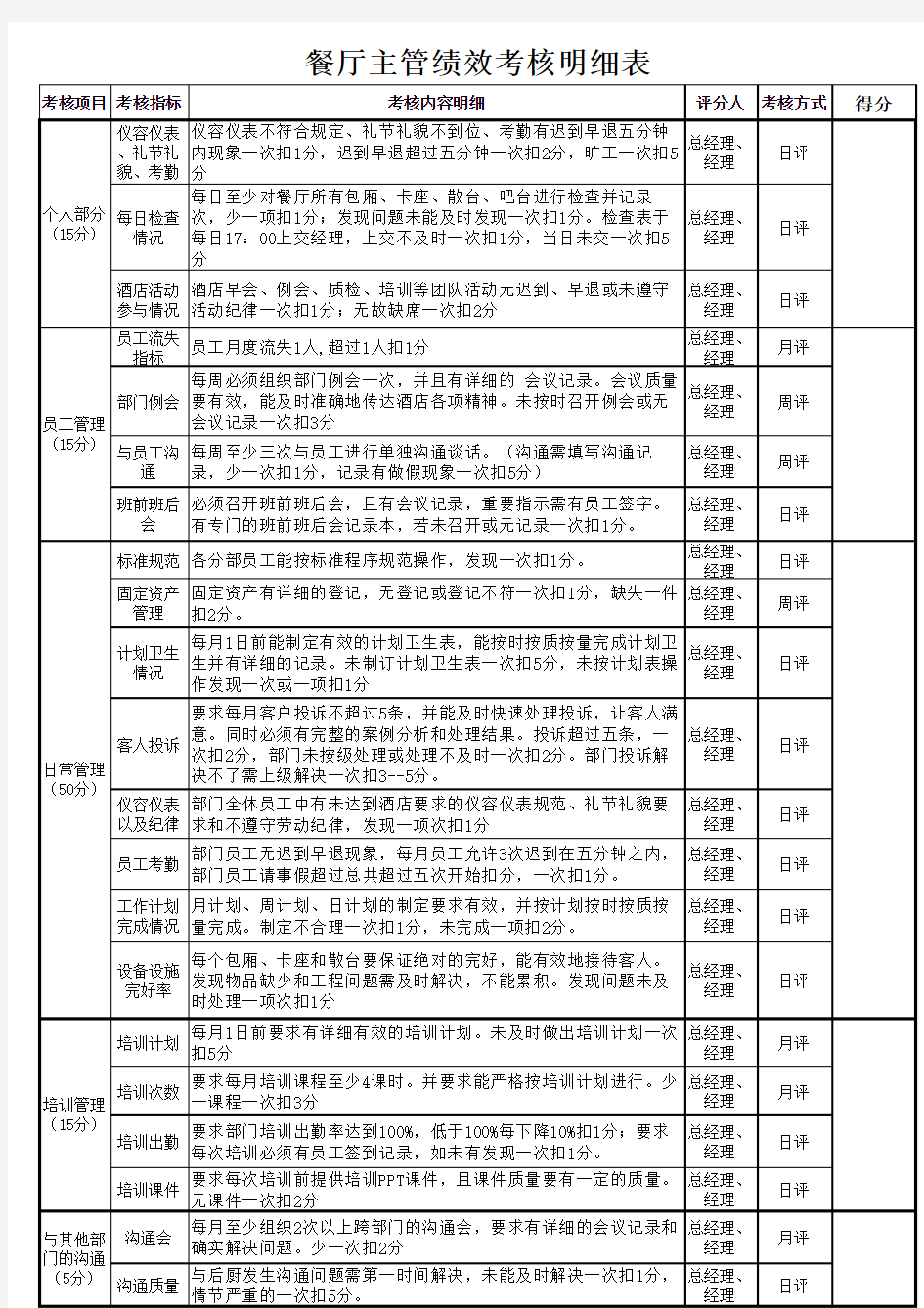 餐厅领班、主管绩效考评表