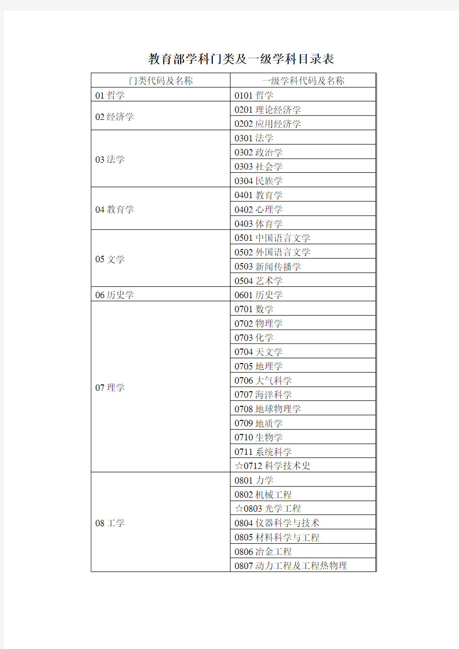 教育部学科门类及一级学科目录表