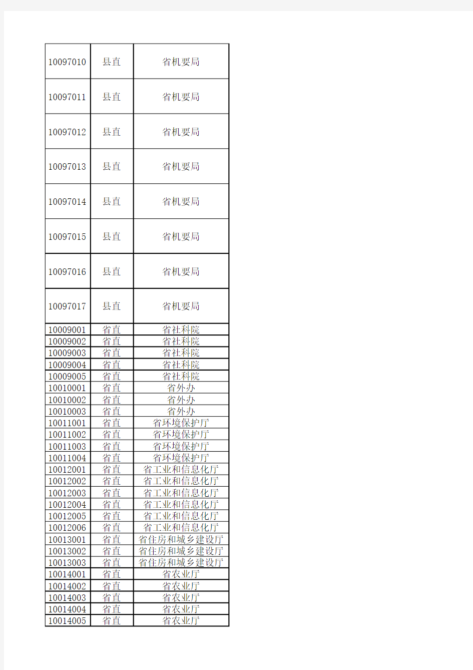 2011河北省公务员和选调生职位表格