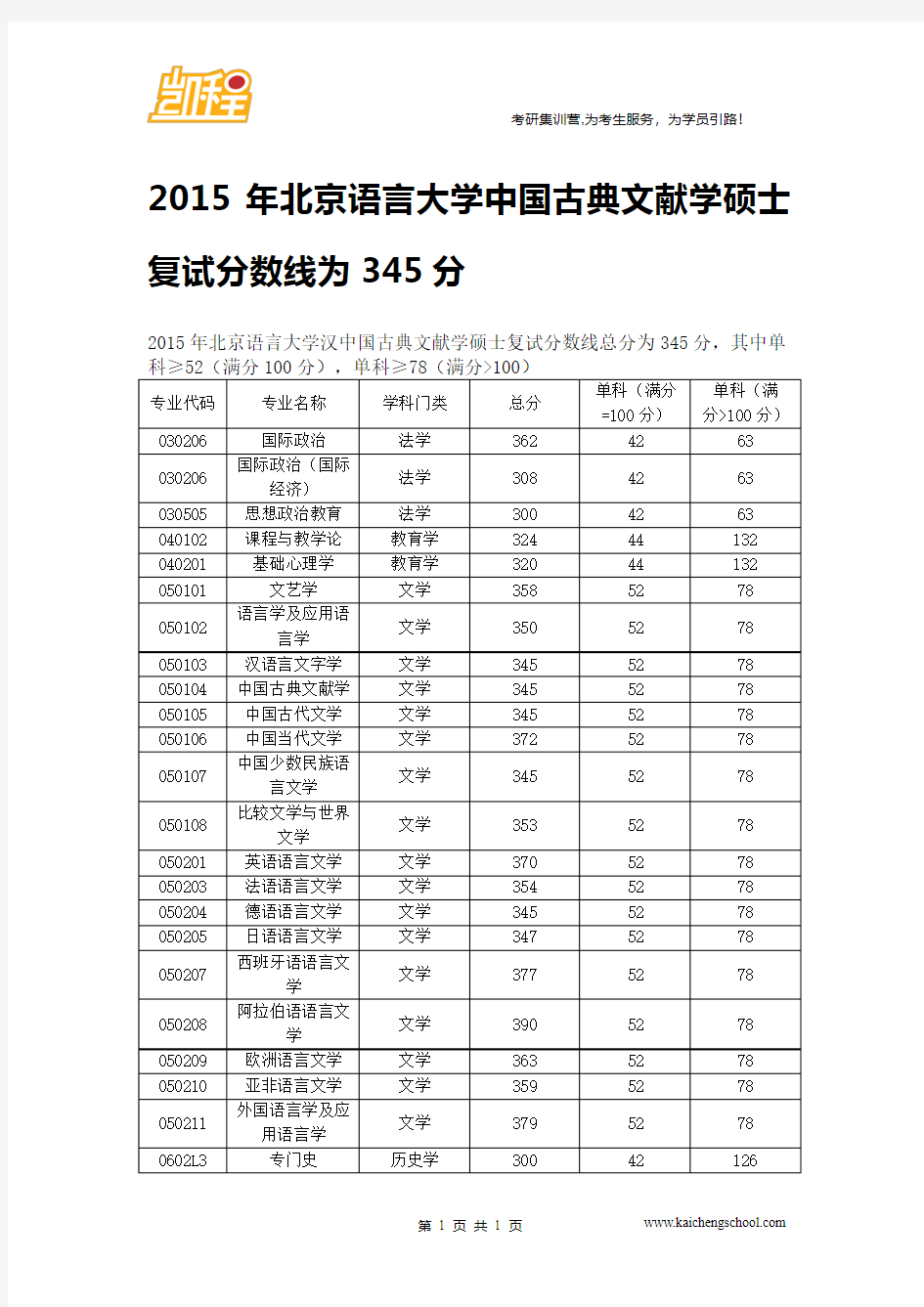 2015年北京语言大学中国古典文献学硕士复试分数线为345分