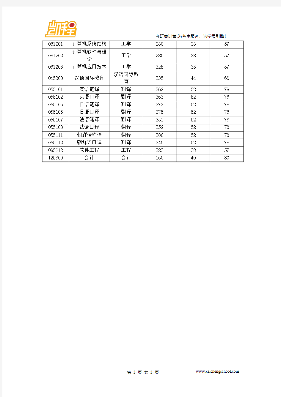 2015年北京语言大学中国古典文献学硕士复试分数线为345分