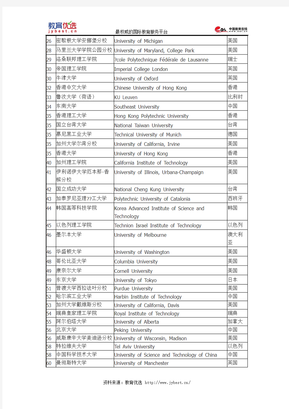 2016US News世界大学排名-计算机科学专业排名