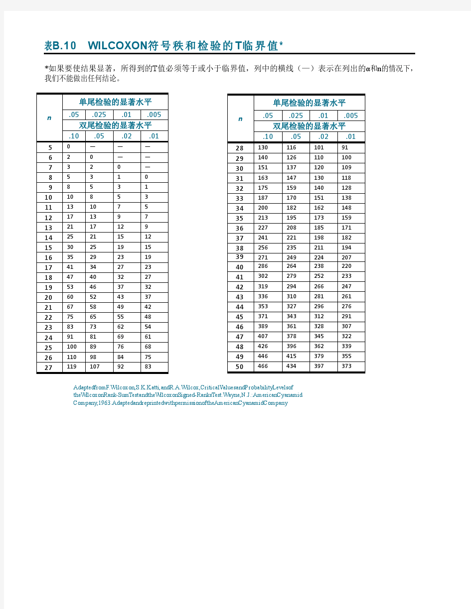 表A.10 WILCOXON符号秩和检验的T临界值