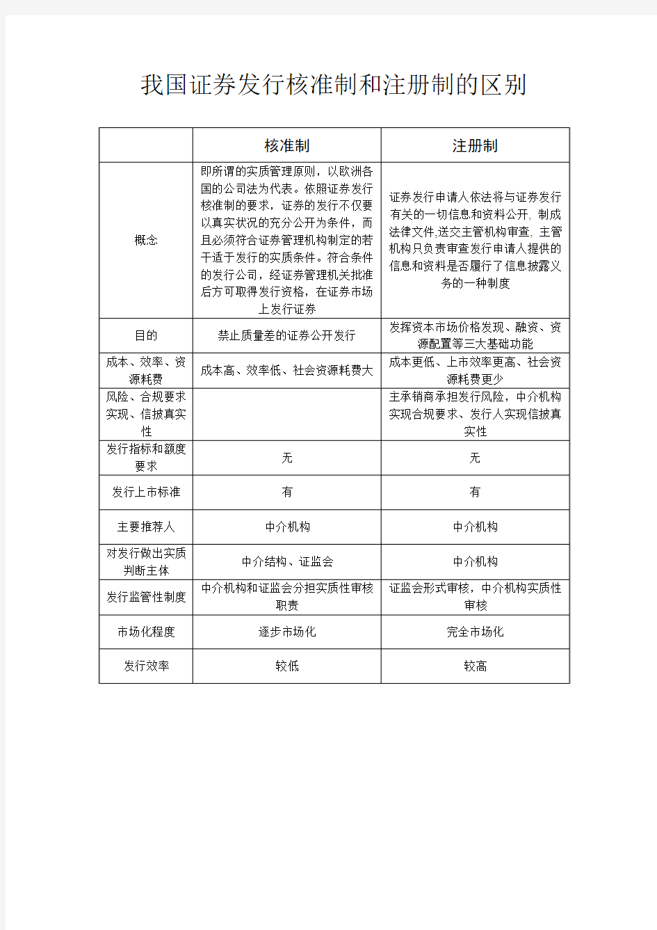 核准制和注册制区别