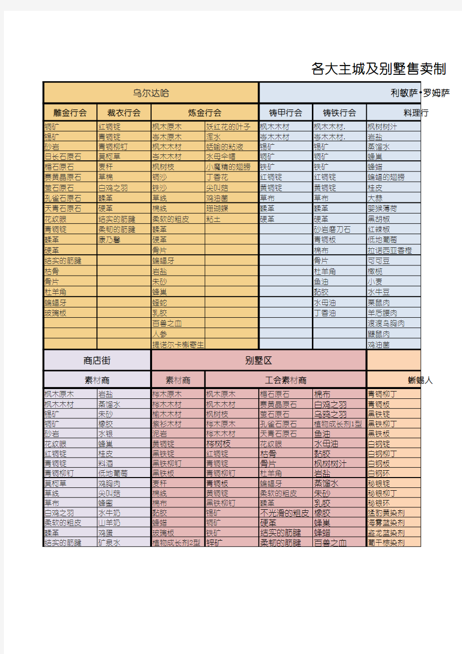 最终幻想14-FF14：各大主城及别墅售卖制作材料一览表