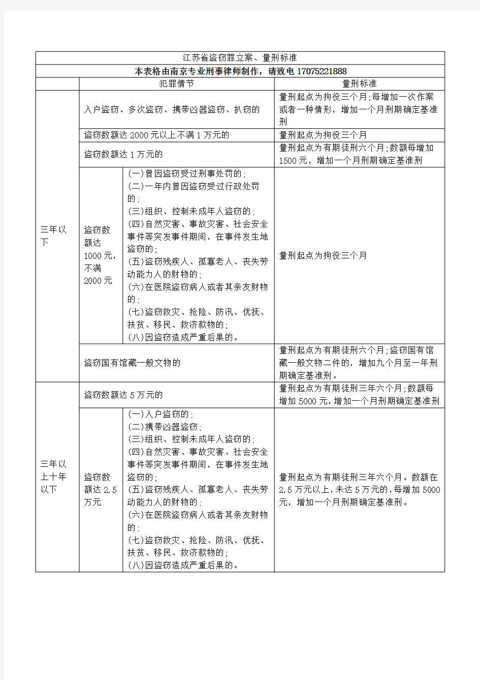 (最新最全)江苏省南京市盗窃罪立案、量刑标准