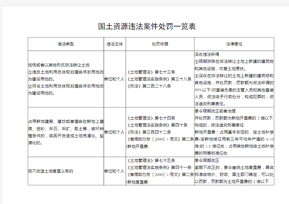 国土资源违法案件处罚一览表